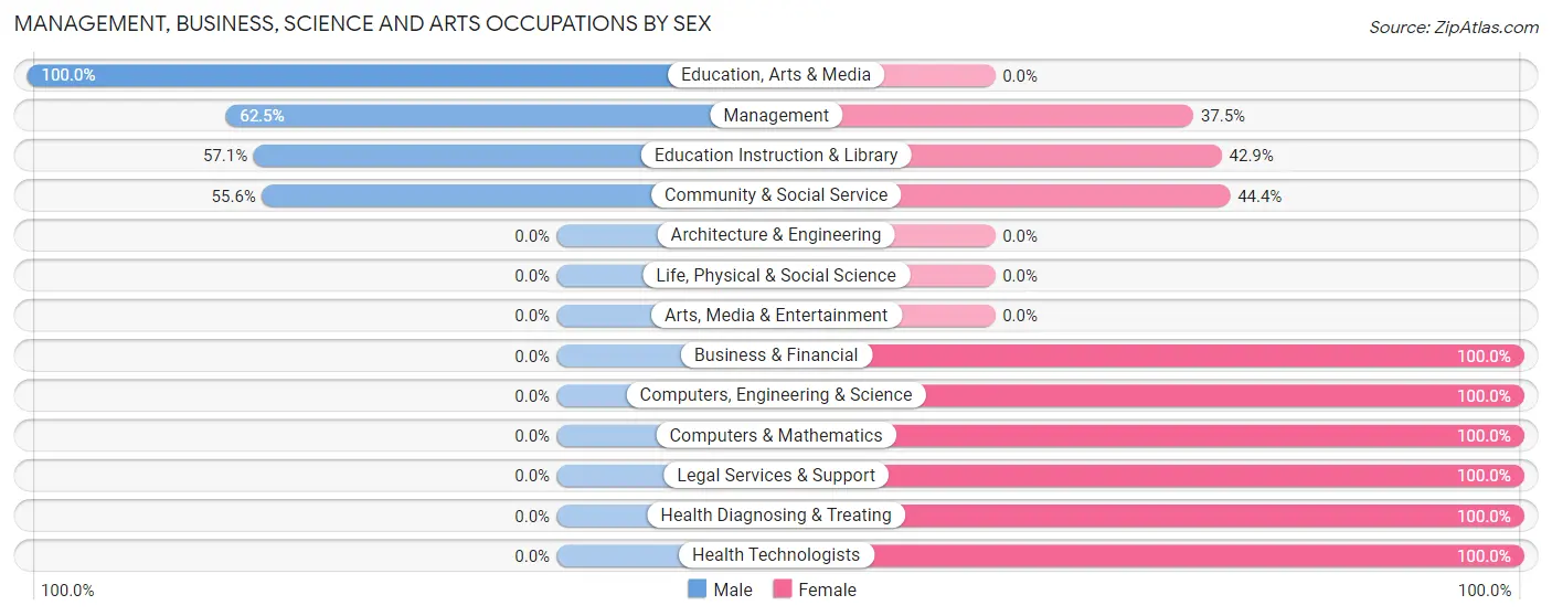 Management, Business, Science and Arts Occupations by Sex in Almond