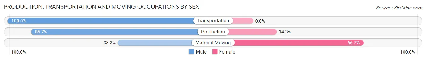 Production, Transportation and Moving Occupations by Sex in Almond