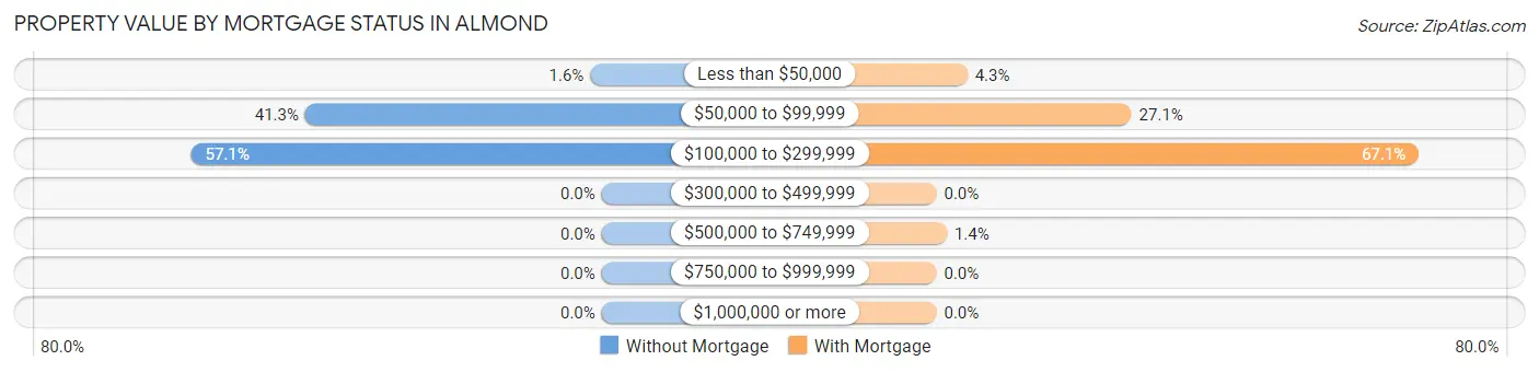 Property Value by Mortgage Status in Almond