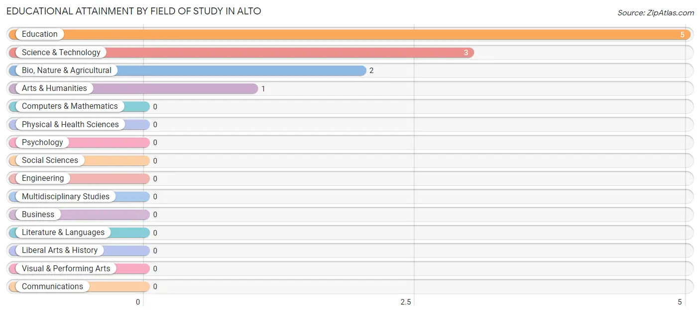 Educational Attainment by Field of Study in Alto