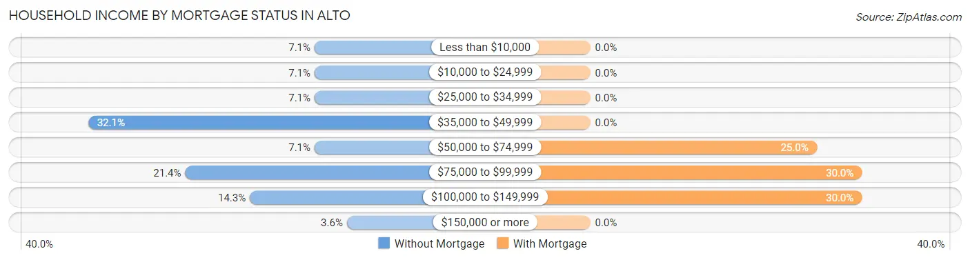 Household Income by Mortgage Status in Alto