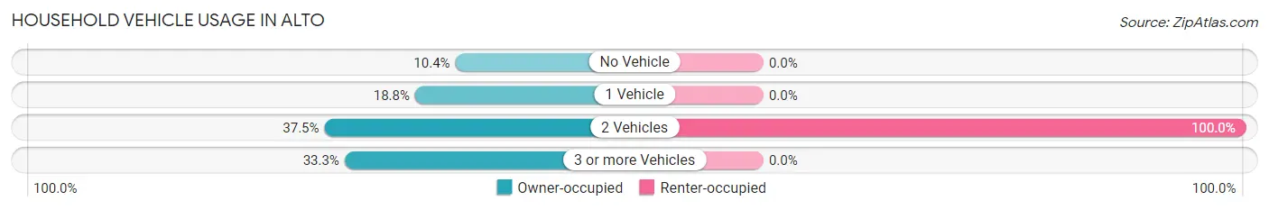 Household Vehicle Usage in Alto
