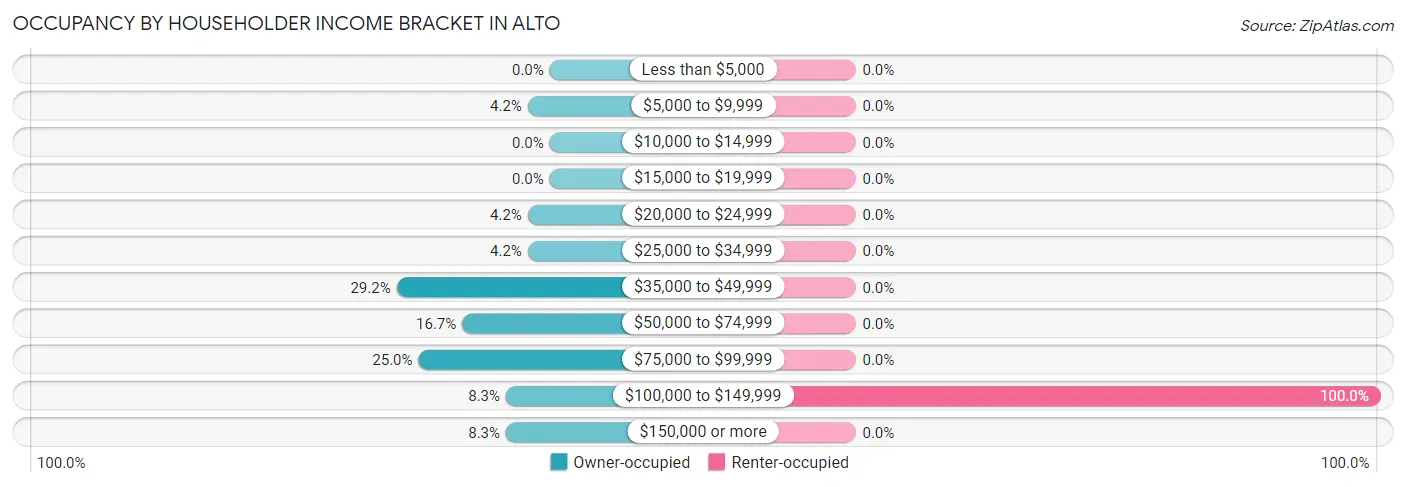 Occupancy by Householder Income Bracket in Alto