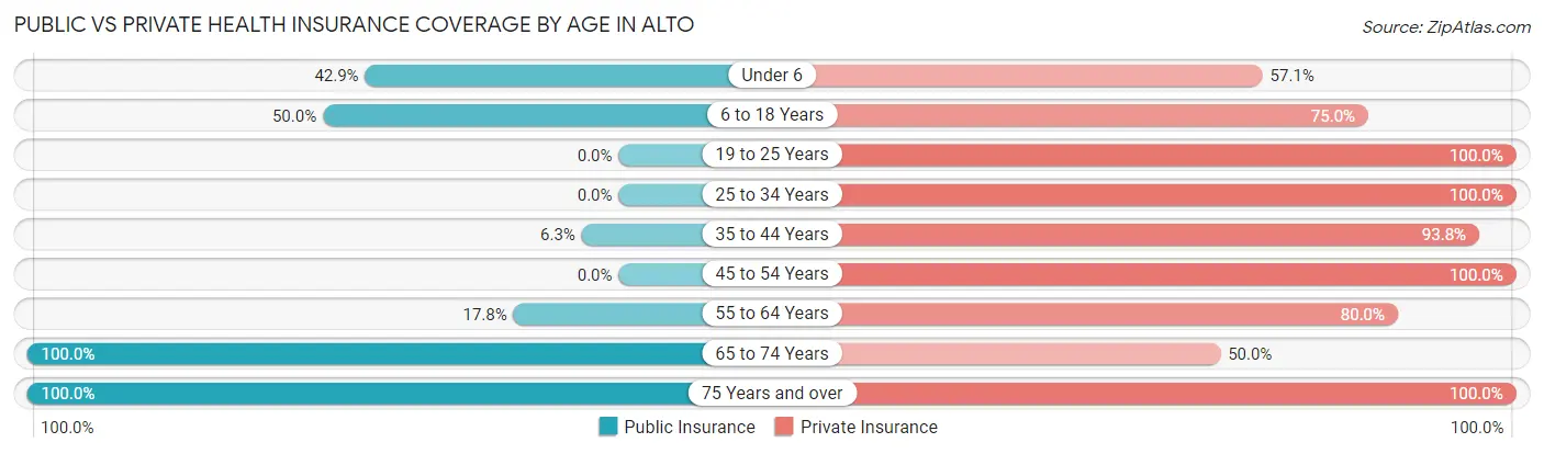 Public vs Private Health Insurance Coverage by Age in Alto