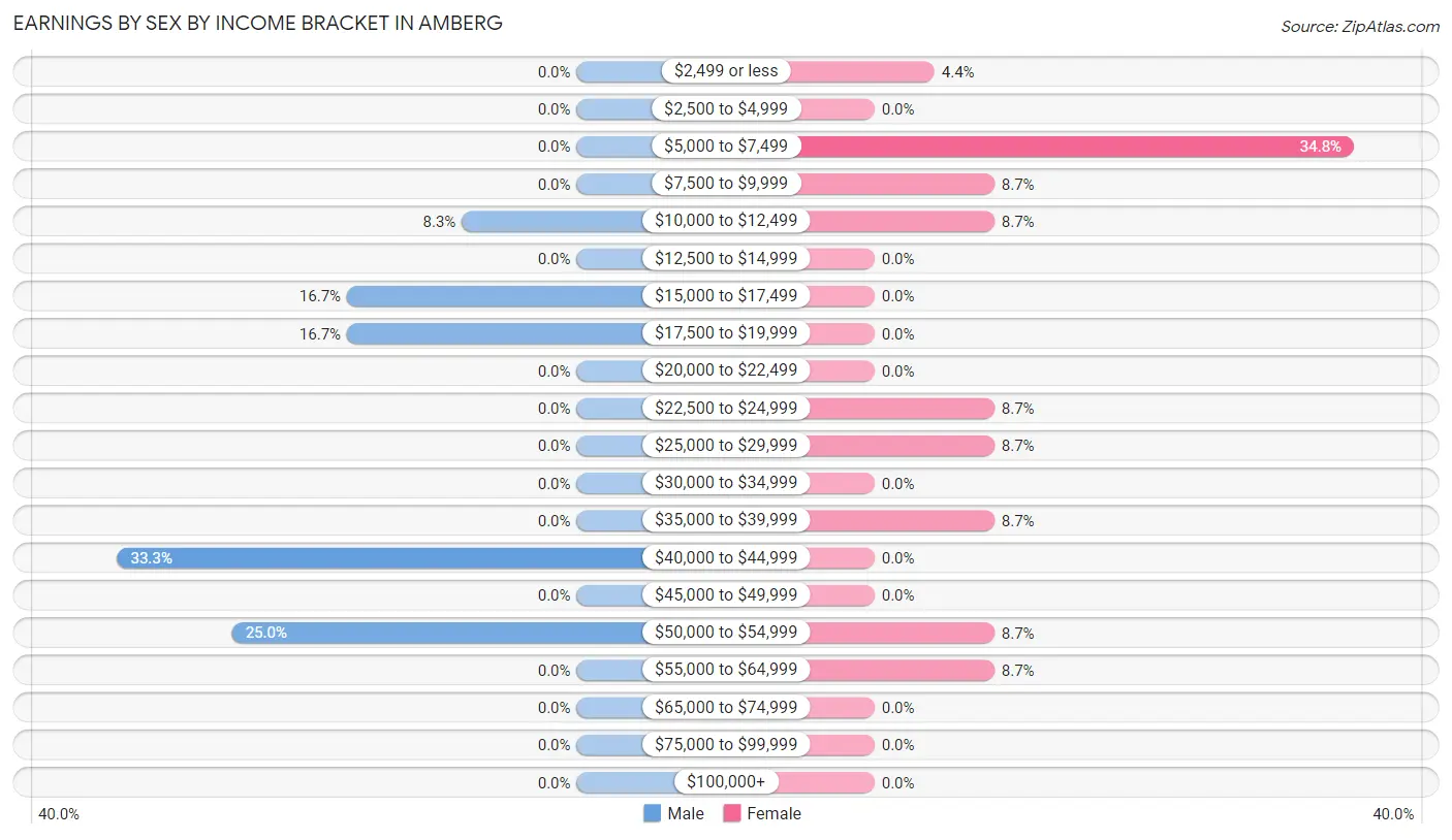 Earnings by Sex by Income Bracket in Amberg