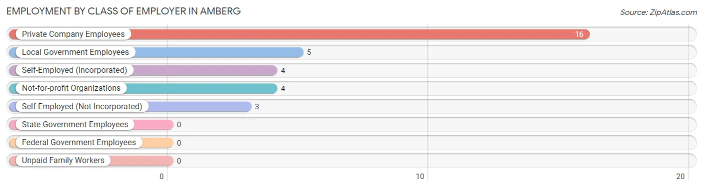 Employment by Class of Employer in Amberg