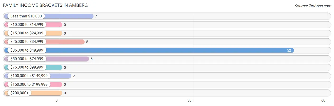 Family Income Brackets in Amberg