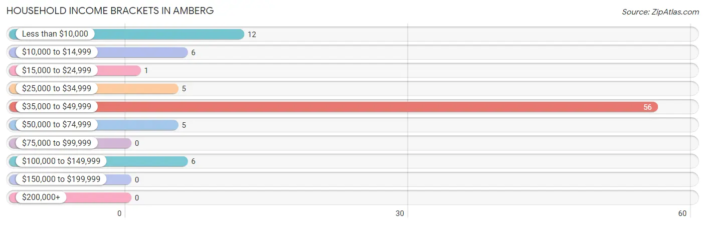 Household Income Brackets in Amberg