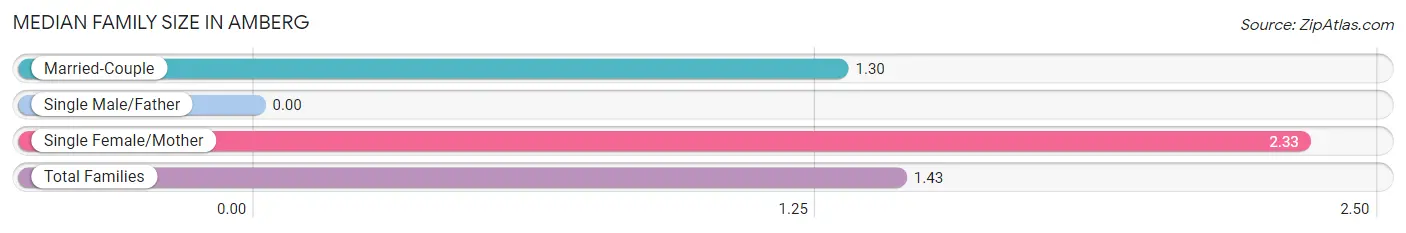 Median Family Size in Amberg