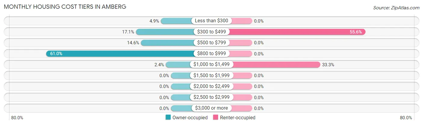 Monthly Housing Cost Tiers in Amberg