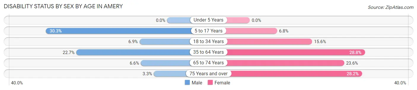 Disability Status by Sex by Age in Amery