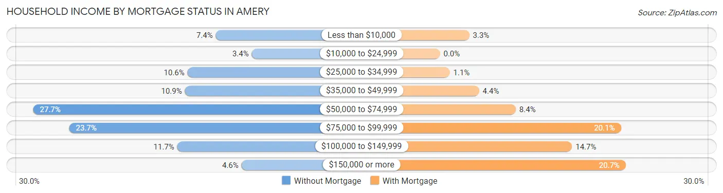 Household Income by Mortgage Status in Amery