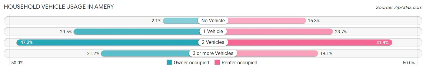 Household Vehicle Usage in Amery