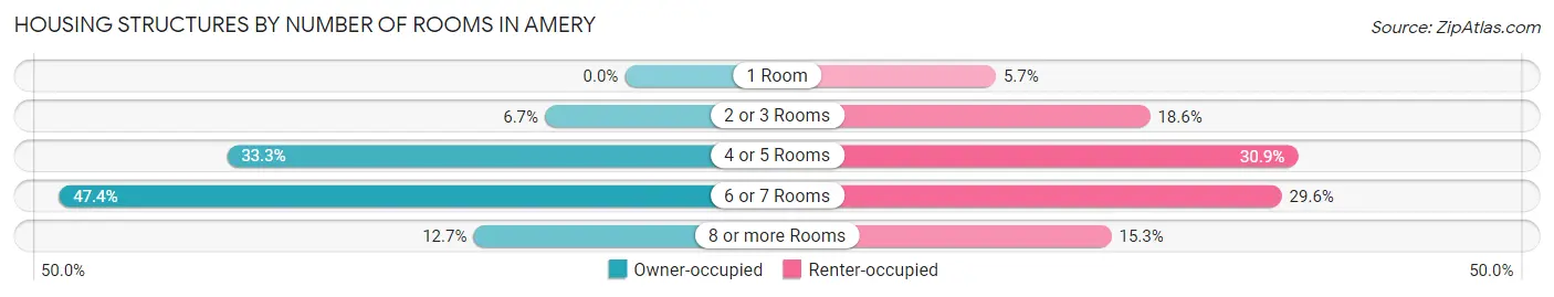 Housing Structures by Number of Rooms in Amery