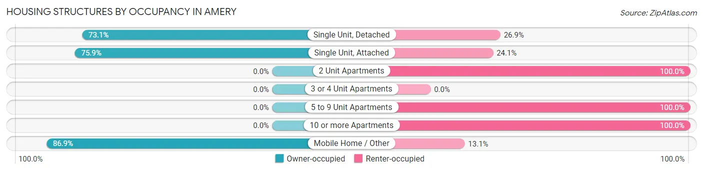 Housing Structures by Occupancy in Amery