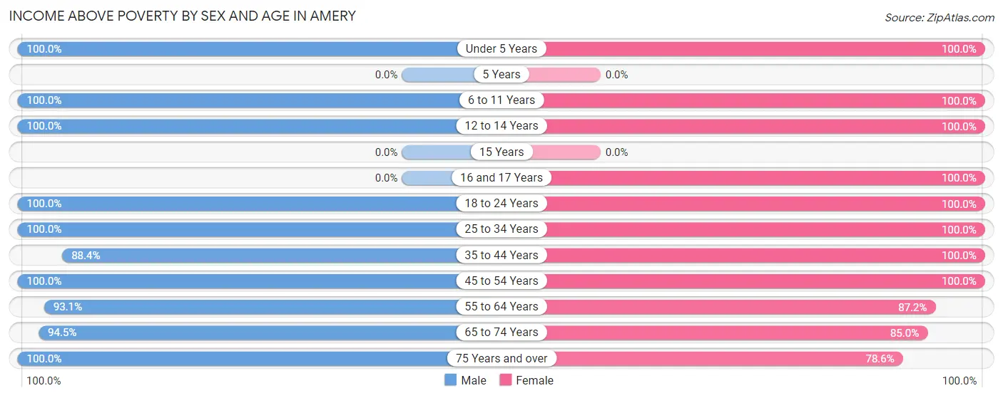 Income Above Poverty by Sex and Age in Amery