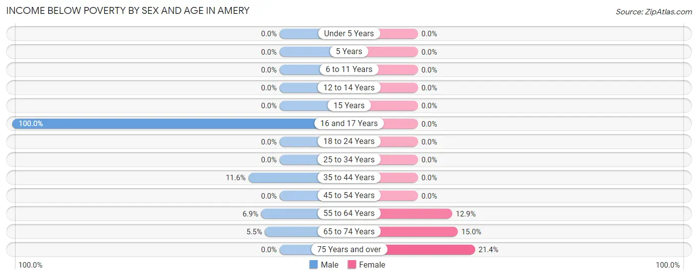 Income Below Poverty by Sex and Age in Amery