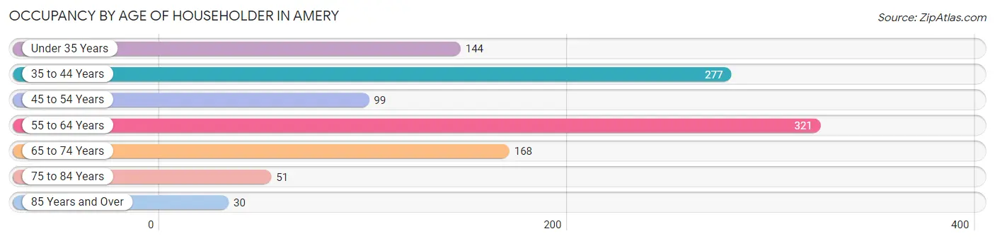 Occupancy by Age of Householder in Amery