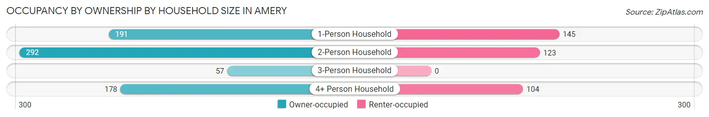 Occupancy by Ownership by Household Size in Amery