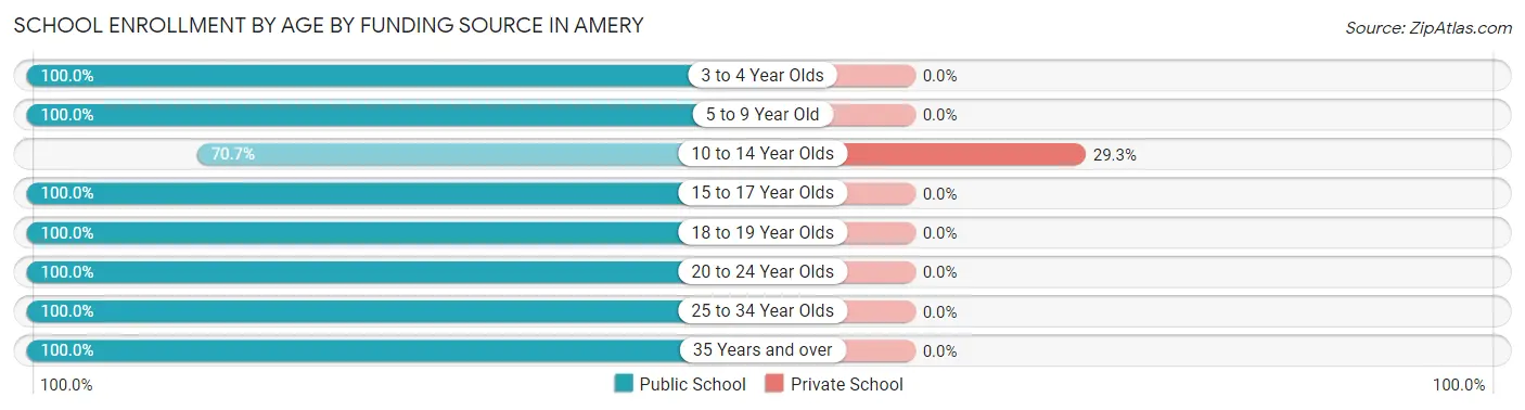School Enrollment by Age by Funding Source in Amery