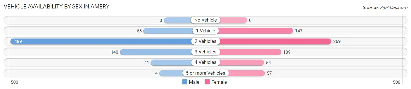 Vehicle Availability by Sex in Amery