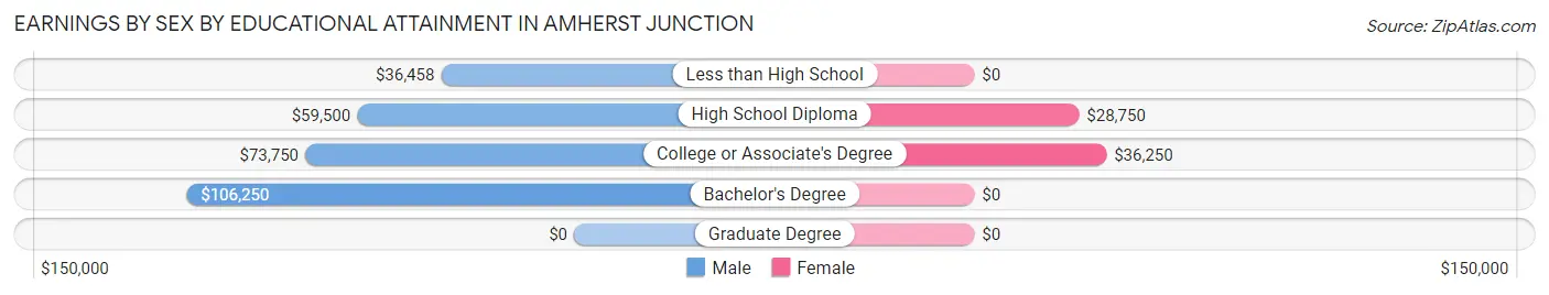 Earnings by Sex by Educational Attainment in Amherst Junction