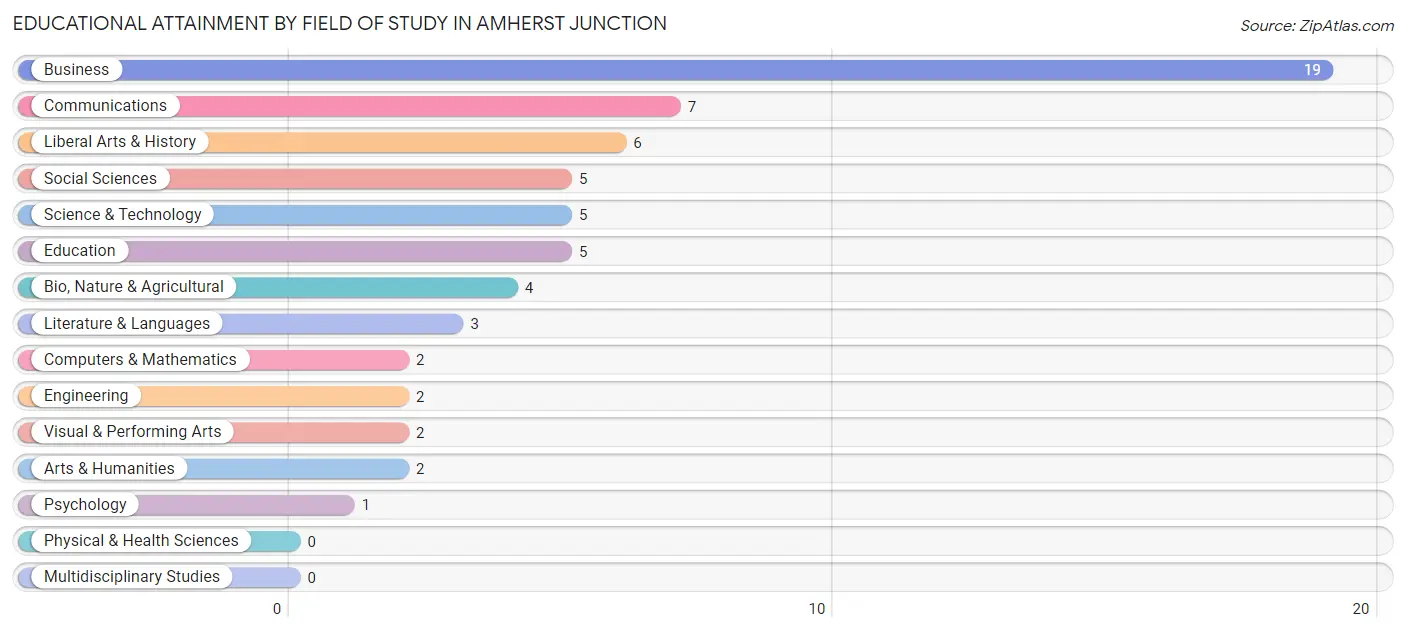 Educational Attainment by Field of Study in Amherst Junction