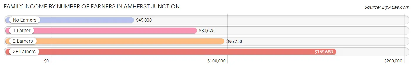 Family Income by Number of Earners in Amherst Junction