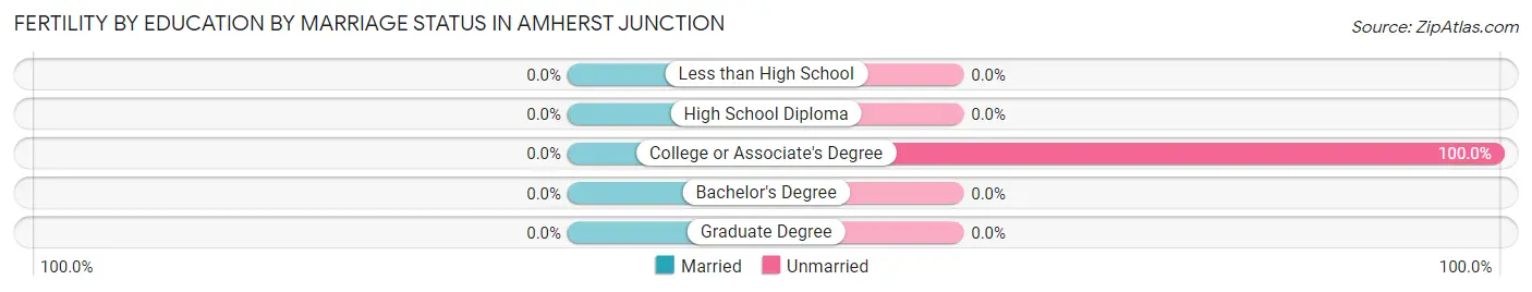 Female Fertility by Education by Marriage Status in Amherst Junction