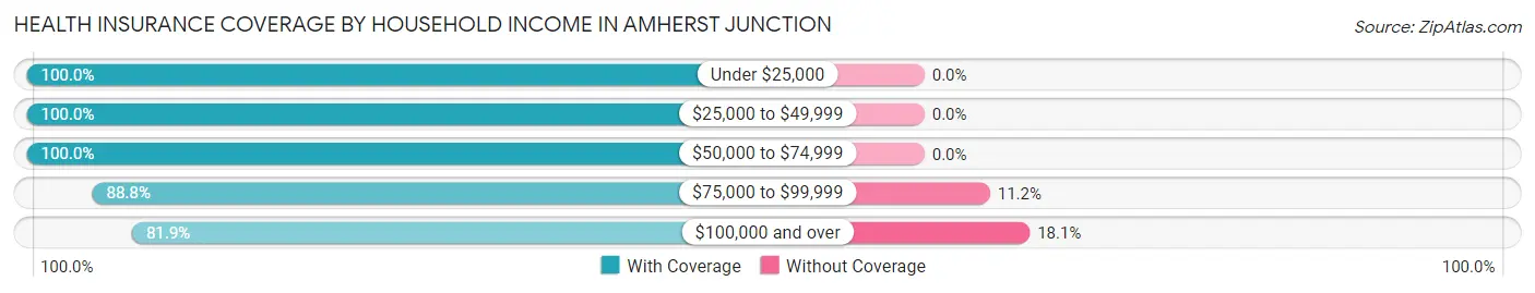 Health Insurance Coverage by Household Income in Amherst Junction