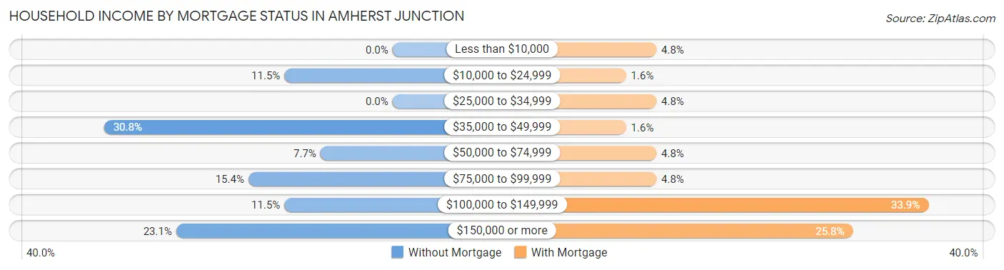 Household Income by Mortgage Status in Amherst Junction