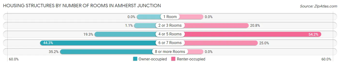 Housing Structures by Number of Rooms in Amherst Junction