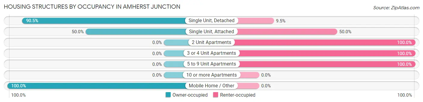 Housing Structures by Occupancy in Amherst Junction