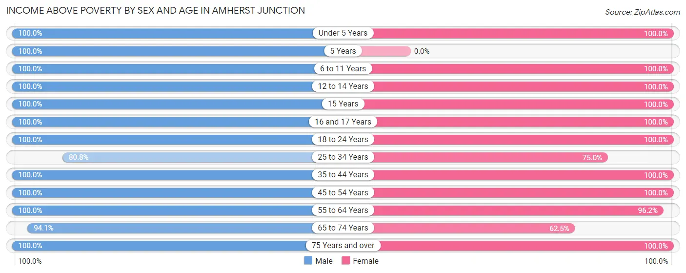Income Above Poverty by Sex and Age in Amherst Junction