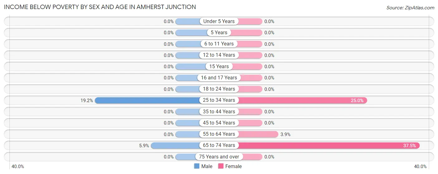 Income Below Poverty by Sex and Age in Amherst Junction