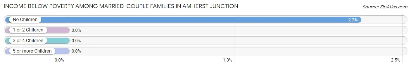 Income Below Poverty Among Married-Couple Families in Amherst Junction