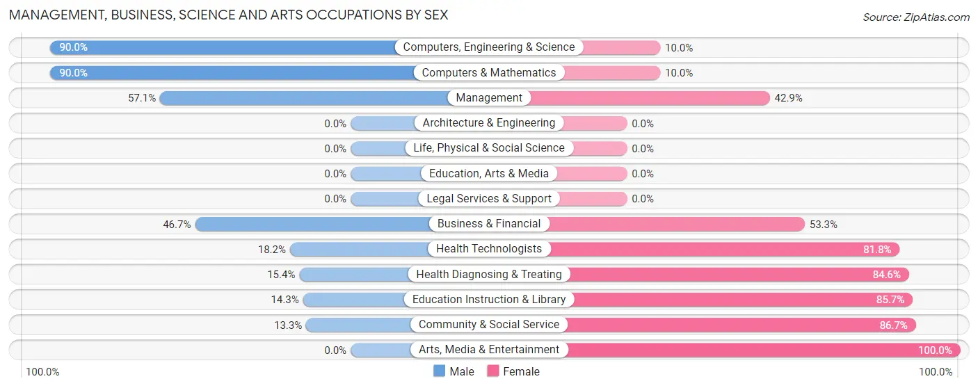Management, Business, Science and Arts Occupations by Sex in Amherst Junction