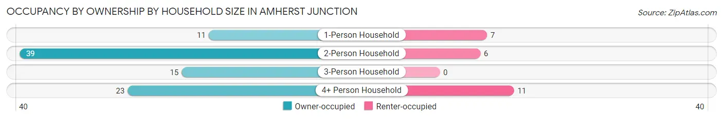 Occupancy by Ownership by Household Size in Amherst Junction