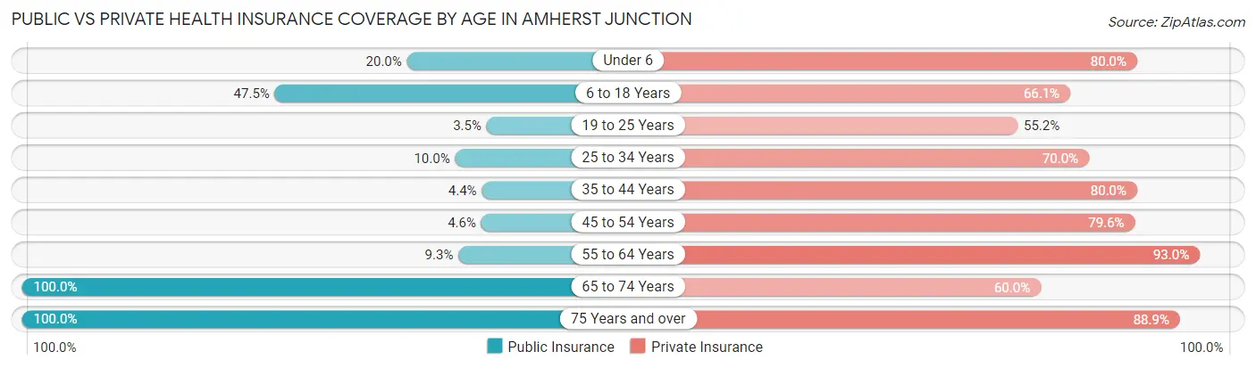 Public vs Private Health Insurance Coverage by Age in Amherst Junction