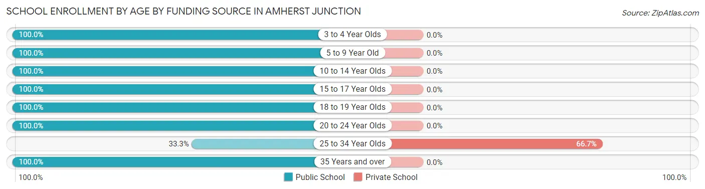 School Enrollment by Age by Funding Source in Amherst Junction