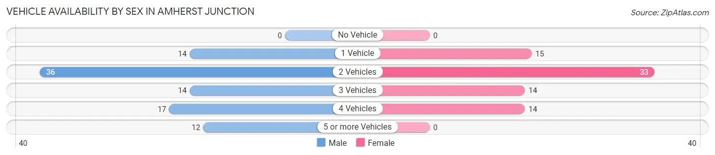 Vehicle Availability by Sex in Amherst Junction