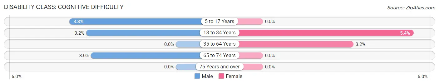 Disability in Amherst: <span>Cognitive Difficulty</span>