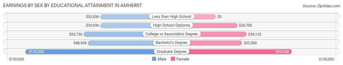 Earnings by Sex by Educational Attainment in Amherst