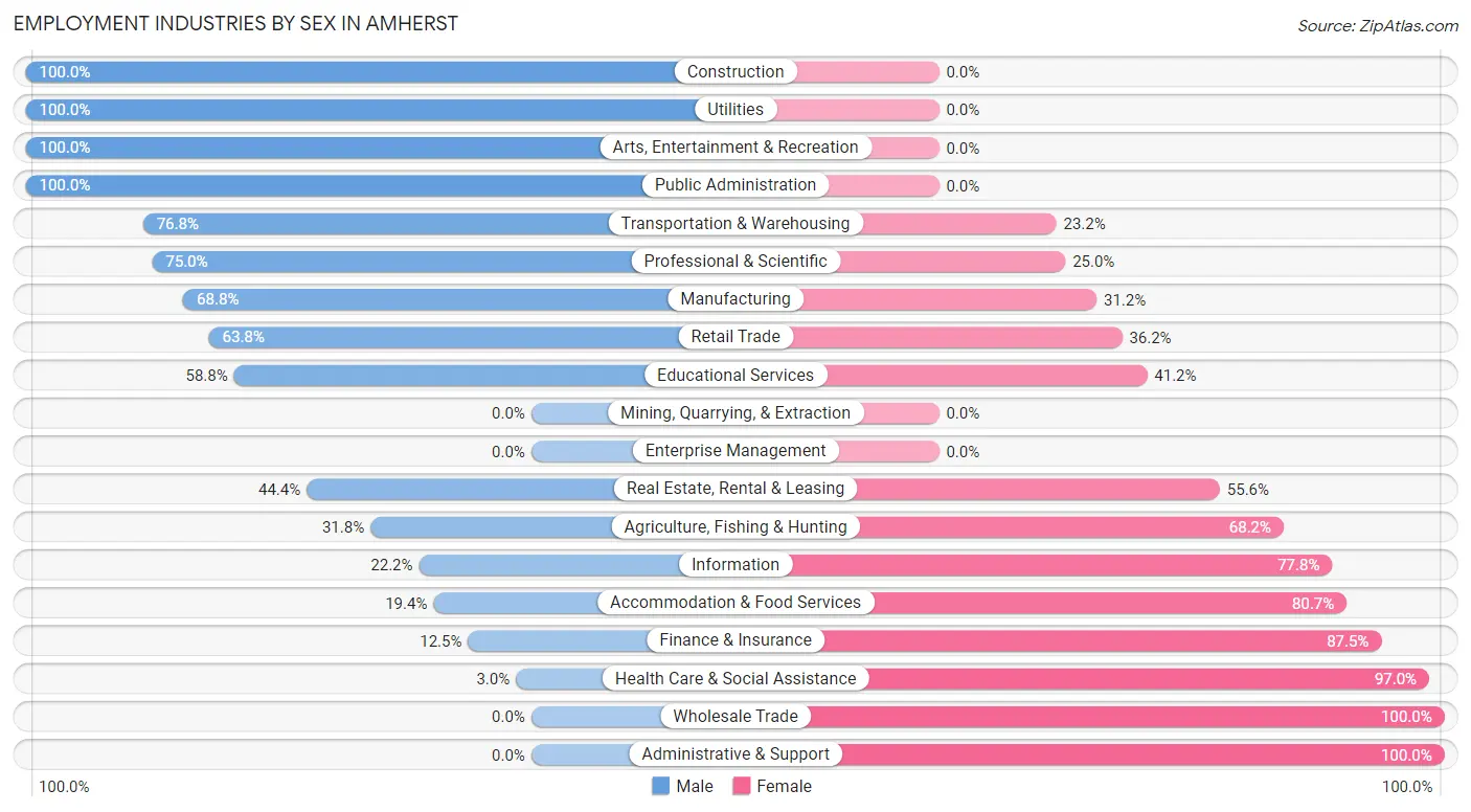 Employment Industries by Sex in Amherst