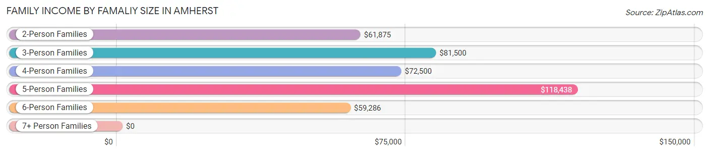 Family Income by Famaliy Size in Amherst