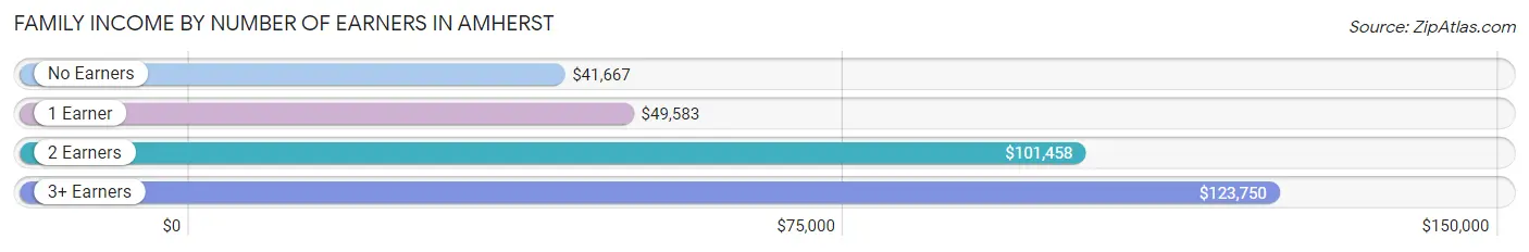 Family Income by Number of Earners in Amherst