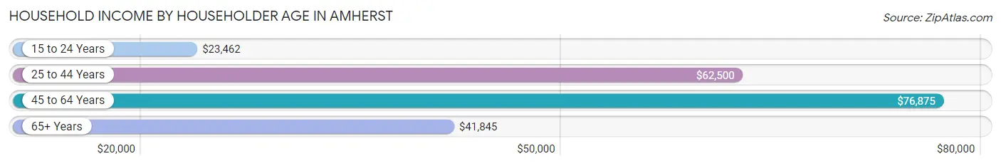 Household Income by Householder Age in Amherst