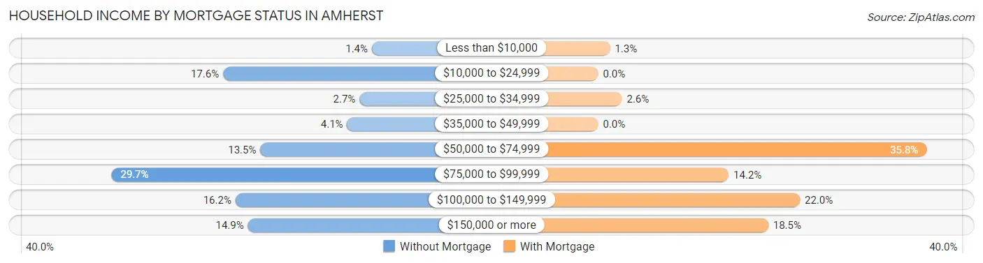 Household Income by Mortgage Status in Amherst