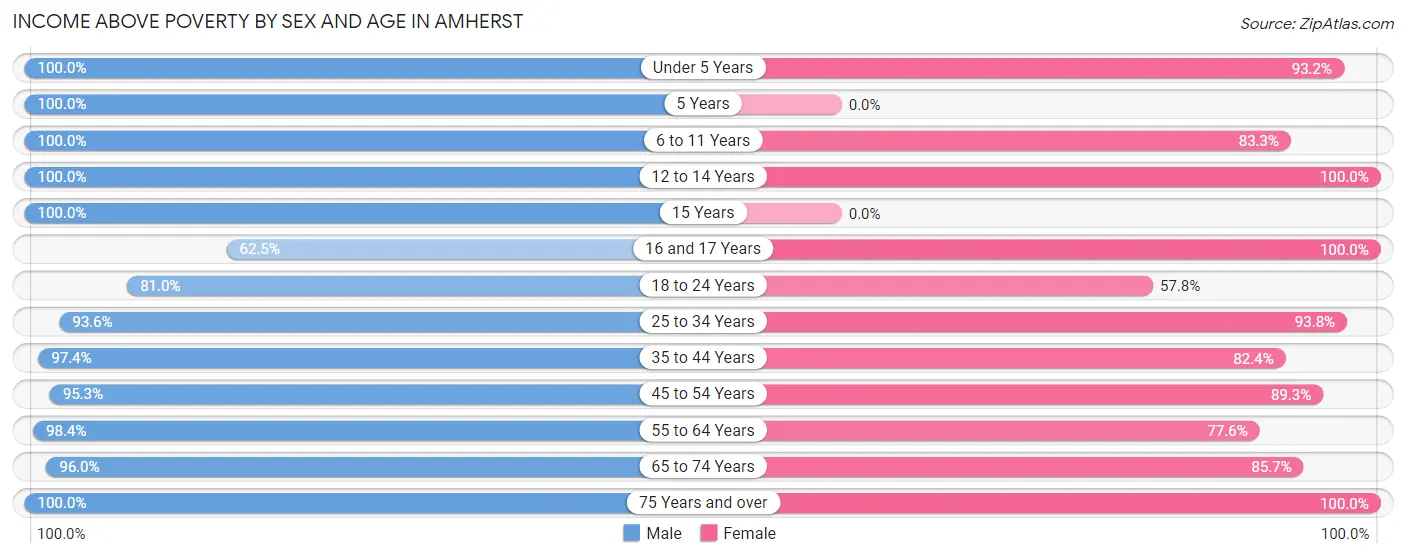 Income Above Poverty by Sex and Age in Amherst