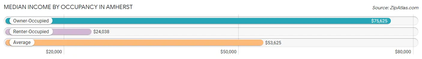 Median Income by Occupancy in Amherst